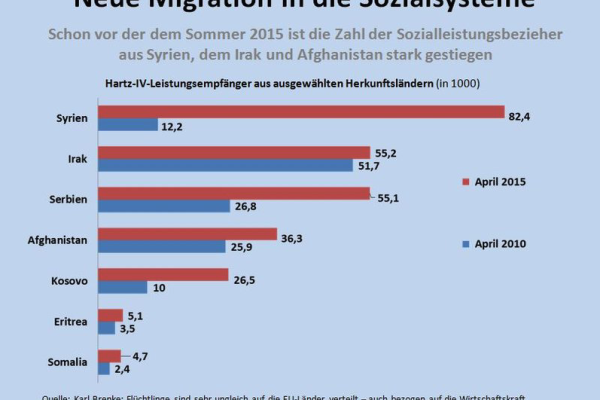 Neue Migration in die Sozialsysteme