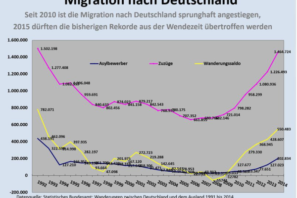 Migration nach Deutschland