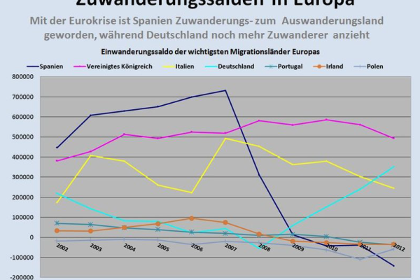 Zuwanderungssalden in Europa