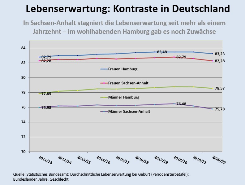 Lebenserwartung Trends Deutschland